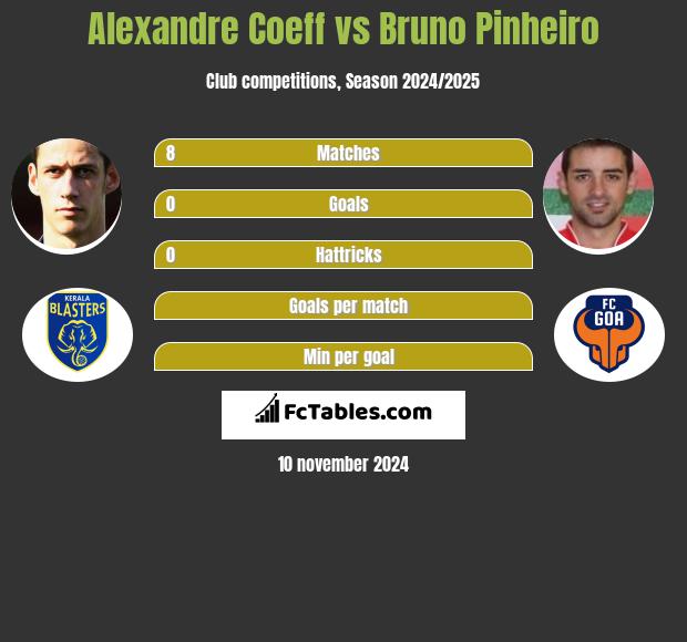 Alexandre Coeff vs Bruno Pinheiro h2h player stats