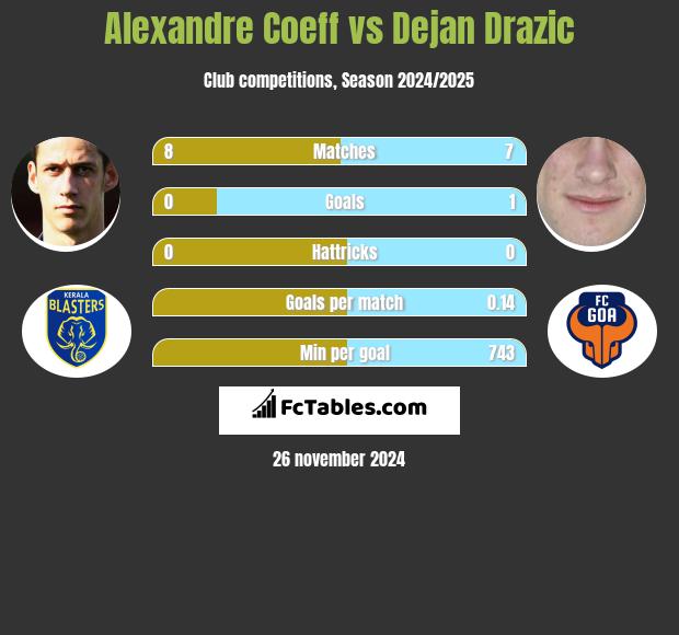 Alexandre Coeff vs Dejan Drazic h2h player stats