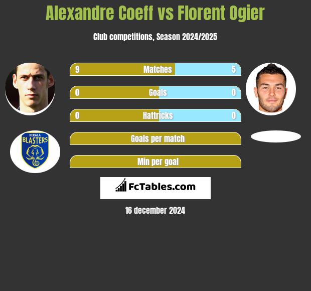 Alexandre Coeff vs Florent Ogier h2h player stats