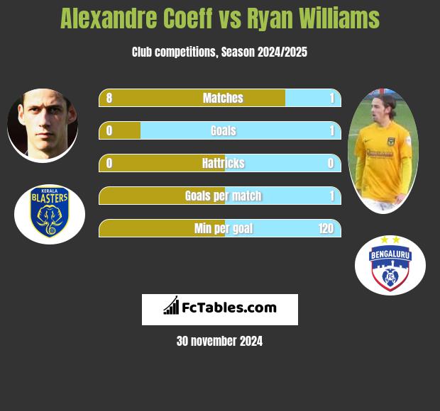 Alexandre Coeff vs Ryan Williams h2h player stats