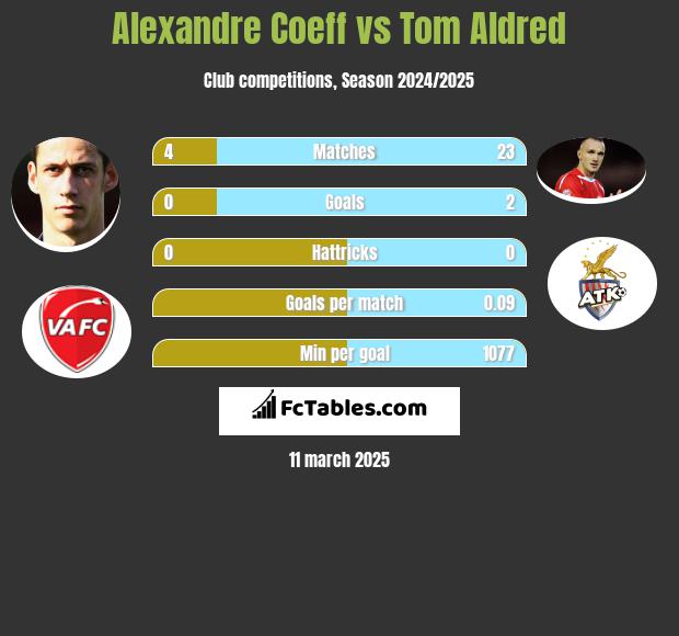 Alexandre Coeff vs Tom Aldred h2h player stats