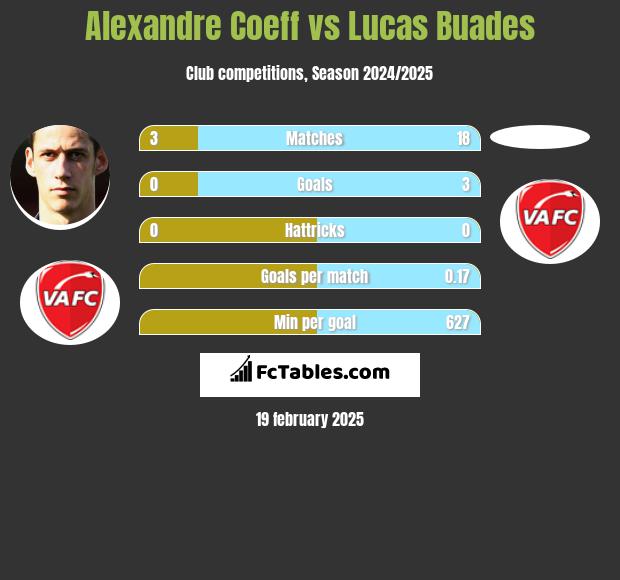 Alexandre Coeff vs Lucas Buades h2h player stats