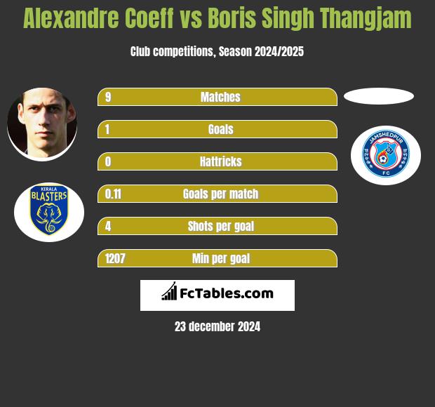 Alexandre Coeff vs Boris Singh Thangjam h2h player stats