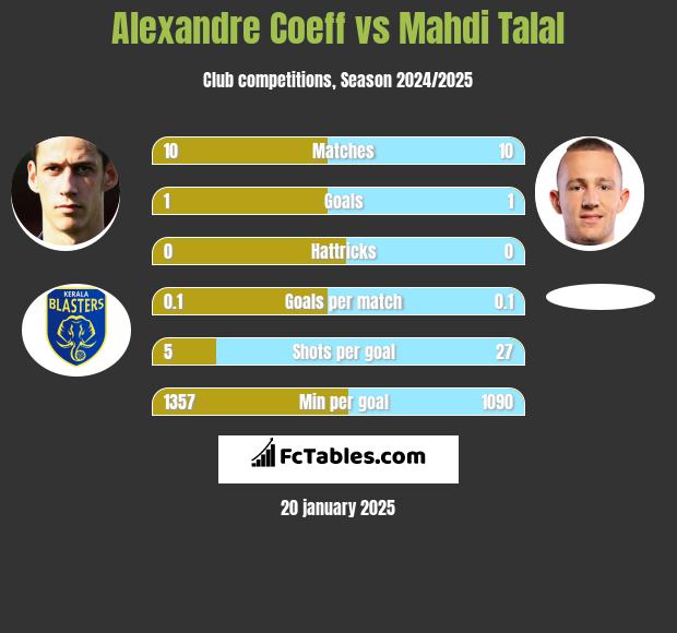 Alexandre Coeff vs Mahdi Talal h2h player stats