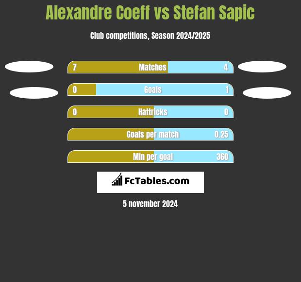 Alexandre Coeff vs Stefan Sapic h2h player stats