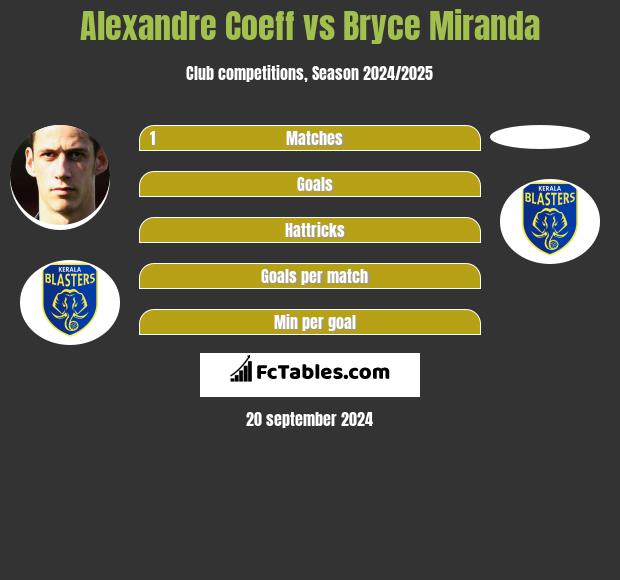 Alexandre Coeff vs Bryce Miranda h2h player stats