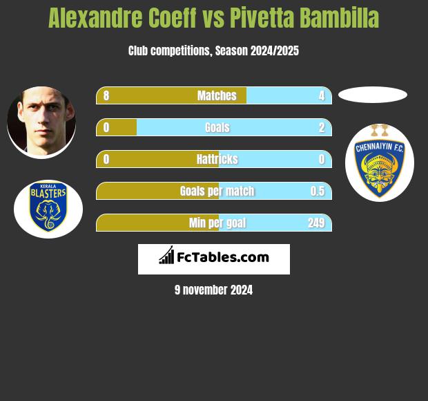 Alexandre Coeff vs Pivetta Bambilla h2h player stats