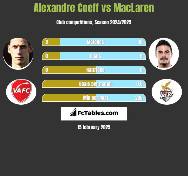 Alexandre Coeff vs MacLaren h2h player stats