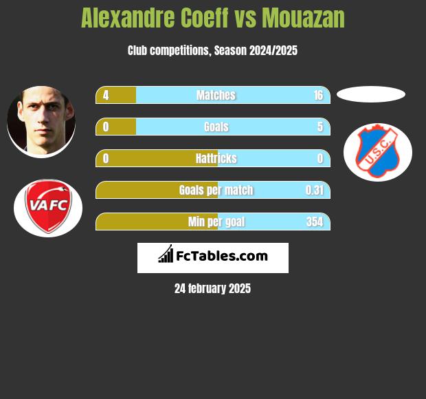 Alexandre Coeff vs Mouazan h2h player stats