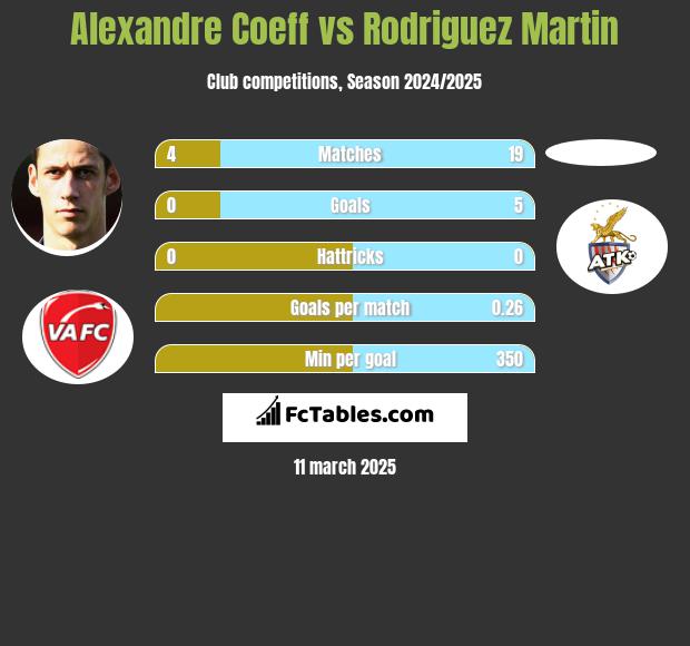 Alexandre Coeff vs Rodriguez Martin h2h player stats