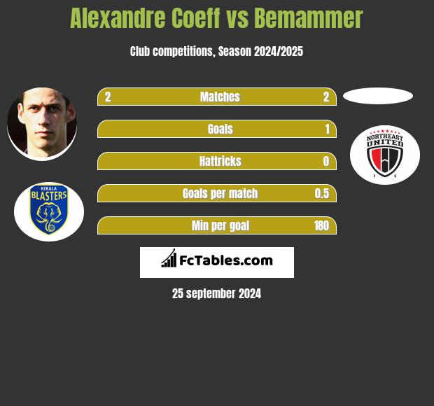 Alexandre Coeff vs Bemammer h2h player stats