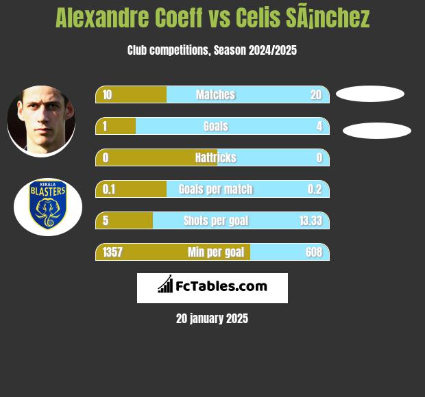 Alexandre Coeff vs Celis SÃ¡nchez h2h player stats