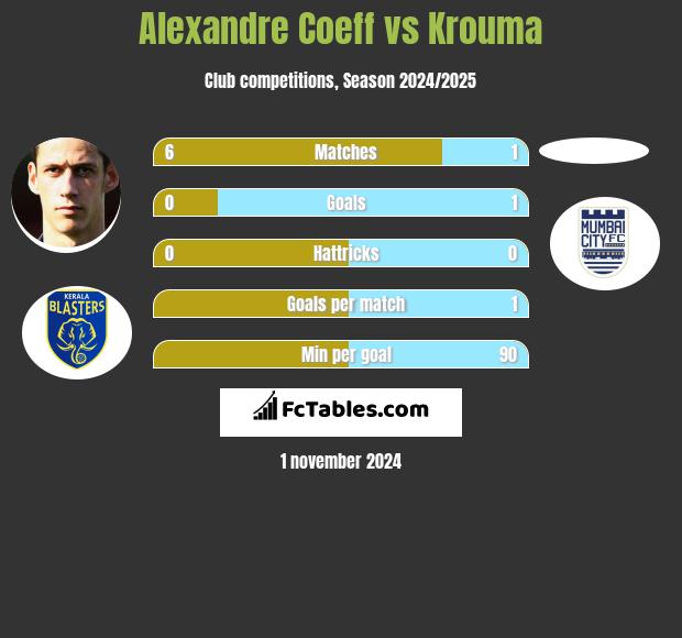 Alexandre Coeff vs Krouma h2h player stats