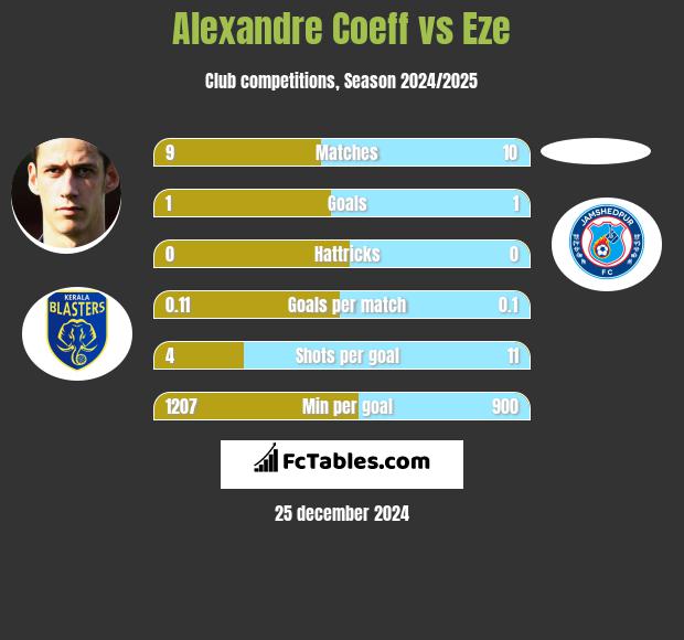 Alexandre Coeff vs Eze h2h player stats