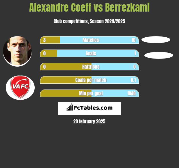 Alexandre Coeff vs Berrezkami h2h player stats