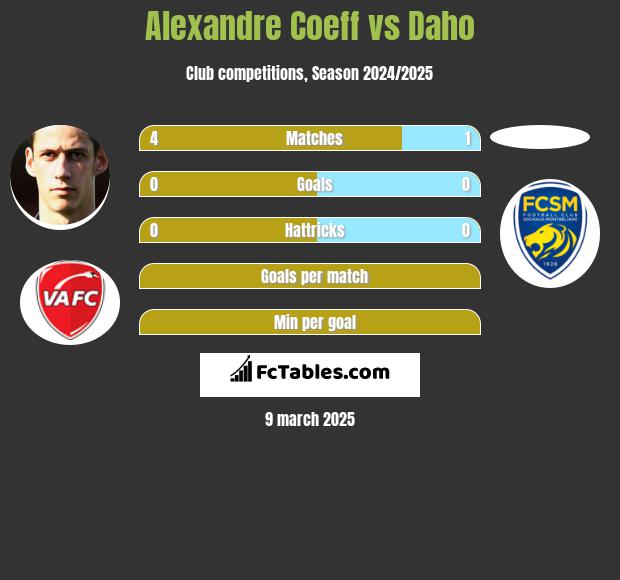 Alexandre Coeff vs Daho h2h player stats