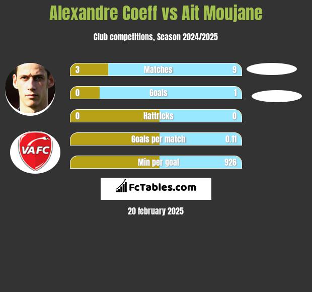 Alexandre Coeff vs Ait Moujane h2h player stats