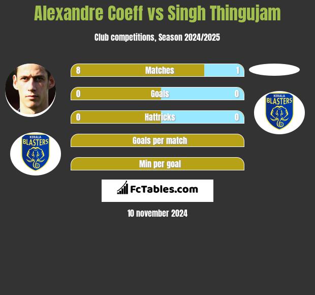 Alexandre Coeff vs Singh Thingujam h2h player stats