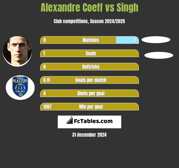 Alexandre Coeff vs Singh h2h player stats