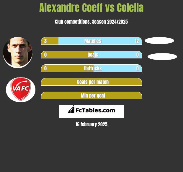 Alexandre Coeff vs Colella h2h player stats