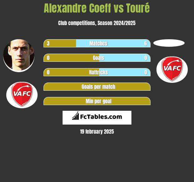 Alexandre Coeff vs Touré h2h player stats