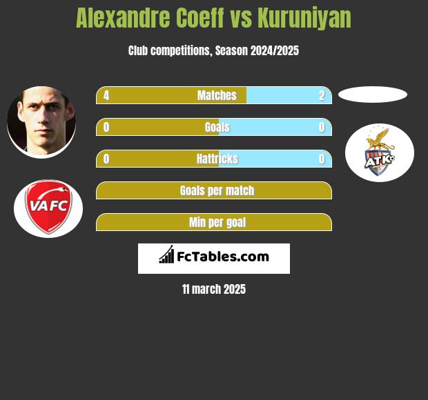 Alexandre Coeff vs Kuruniyan h2h player stats