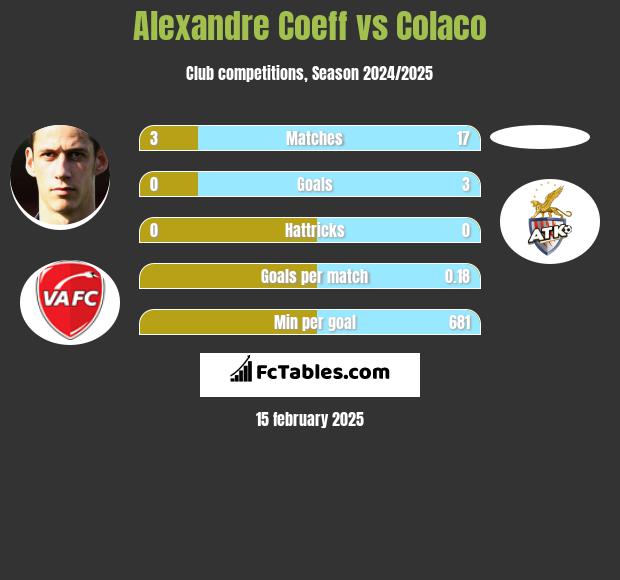 Alexandre Coeff vs Colaco h2h player stats