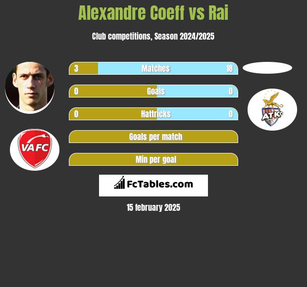 Alexandre Coeff vs Rai h2h player stats