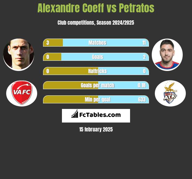 Alexandre Coeff vs Petratos h2h player stats