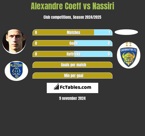 Alexandre Coeff vs Nassiri h2h player stats