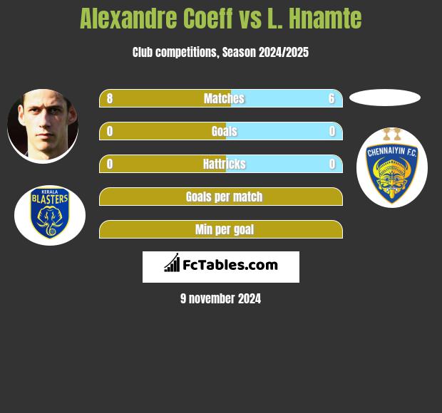 Alexandre Coeff vs L. Hnamte h2h player stats