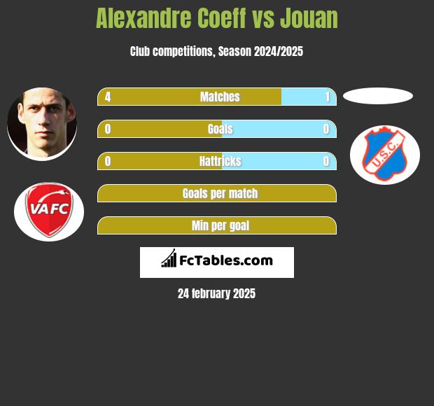 Alexandre Coeff vs Jouan h2h player stats