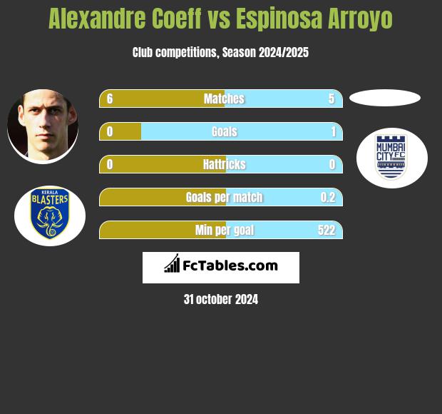 Alexandre Coeff vs Espinosa Arroyo h2h player stats