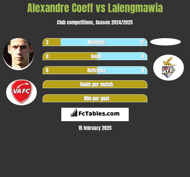 Alexandre Coeff vs Lalengmawia h2h player stats