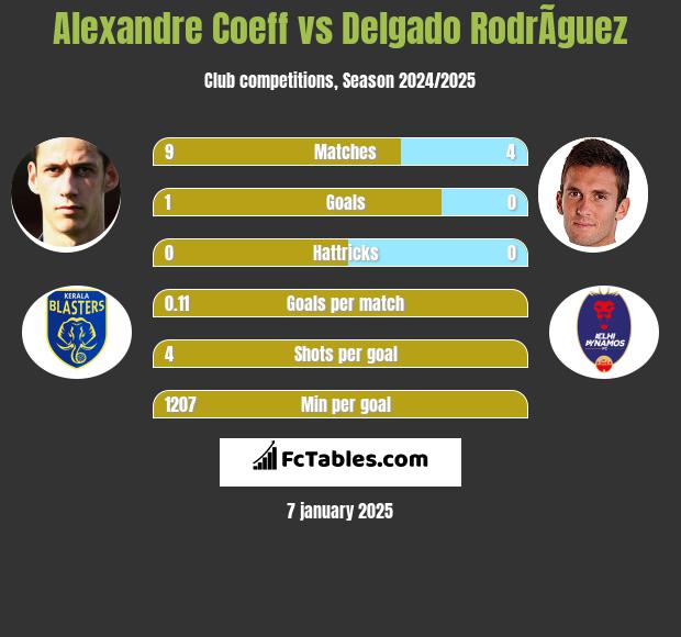 Alexandre Coeff vs Delgado RodrÃ­guez h2h player stats