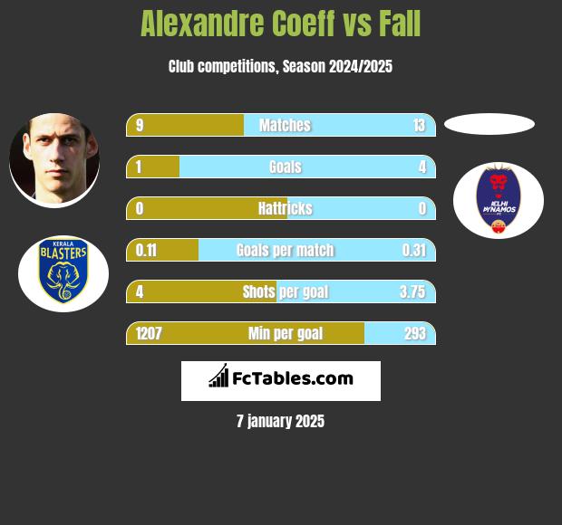 Alexandre Coeff vs Fall h2h player stats