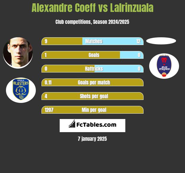 Alexandre Coeff vs Lalrinzuala h2h player stats