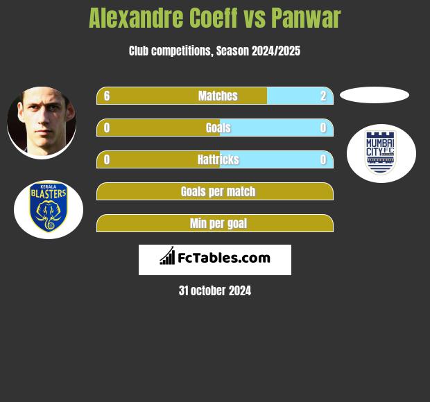 Alexandre Coeff vs Panwar h2h player stats