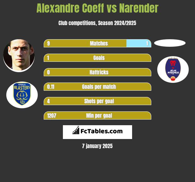 Alexandre Coeff vs Narender h2h player stats