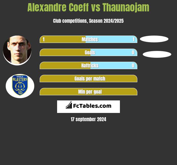 Alexandre Coeff vs Thaunaojam h2h player stats