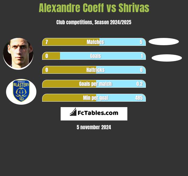 Alexandre Coeff vs Shrivas h2h player stats