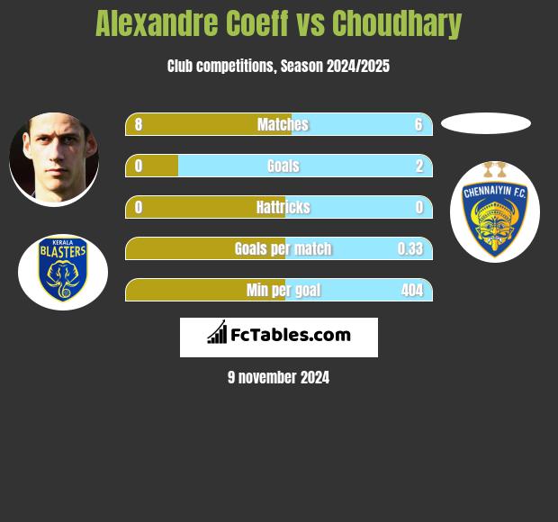 Alexandre Coeff vs Choudhary h2h player stats