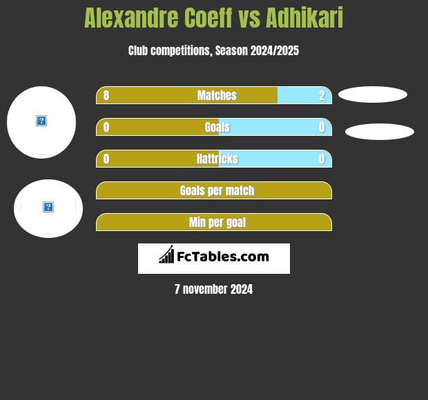 Alexandre Coeff vs Adhikari h2h player stats