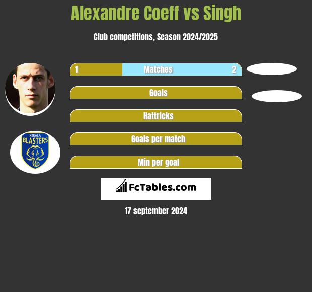 Alexandre Coeff vs Singh h2h player stats