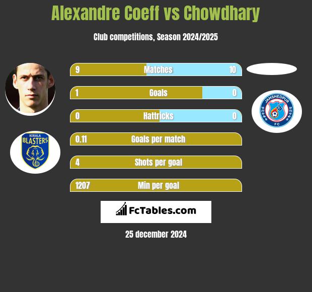 Alexandre Coeff vs Chowdhary h2h player stats