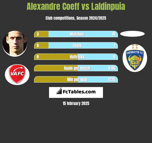 Alexandre Coeff vs Laldinpuia h2h player stats