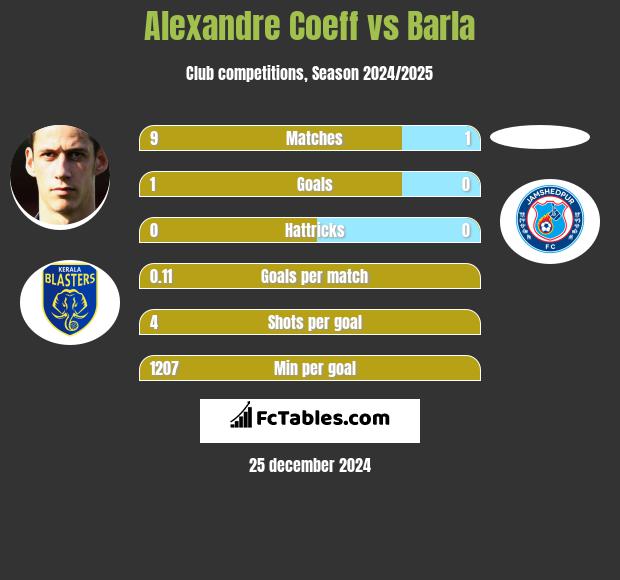 Alexandre Coeff vs Barla h2h player stats