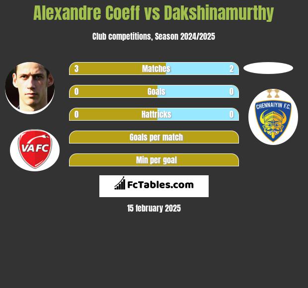 Alexandre Coeff vs Dakshinamurthy h2h player stats