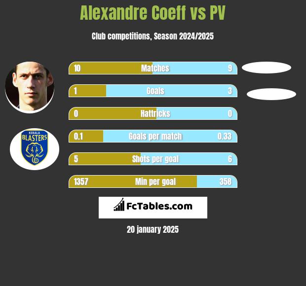 Alexandre Coeff vs PV h2h player stats