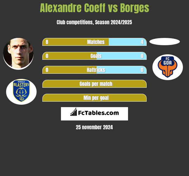 Alexandre Coeff vs Borges h2h player stats